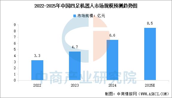 2025年中国四足机器人市场规模预测及重点|凯发k8国际娱乐